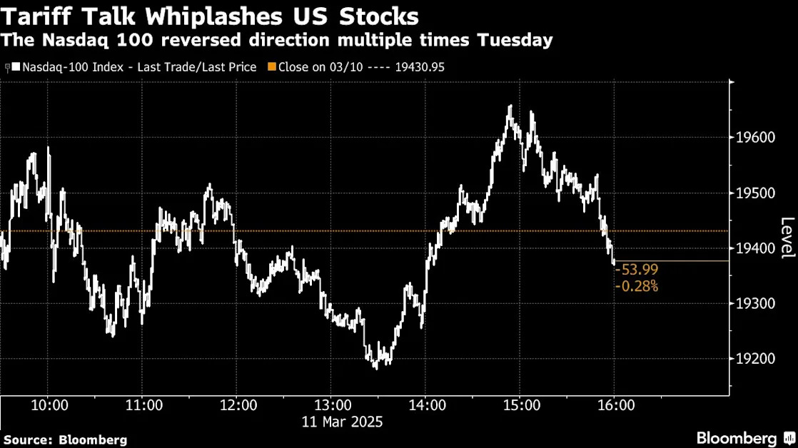 Wall Street Left Dazed and Confused as Trump Jolts Markets Again