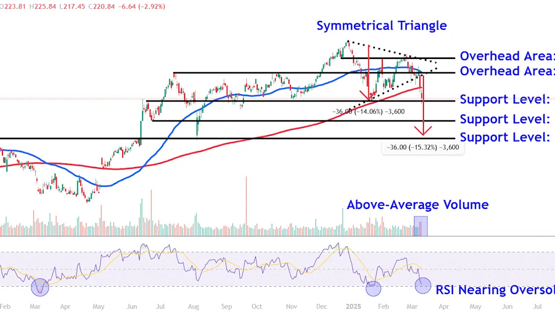 Watch These Apple Stock Price Levels as Sell-Off Continues