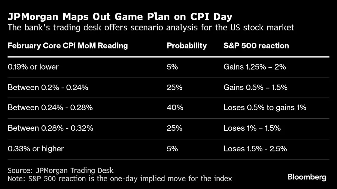 Equity Traders Bet on More S&P 500 Turbulence After CPI Data
