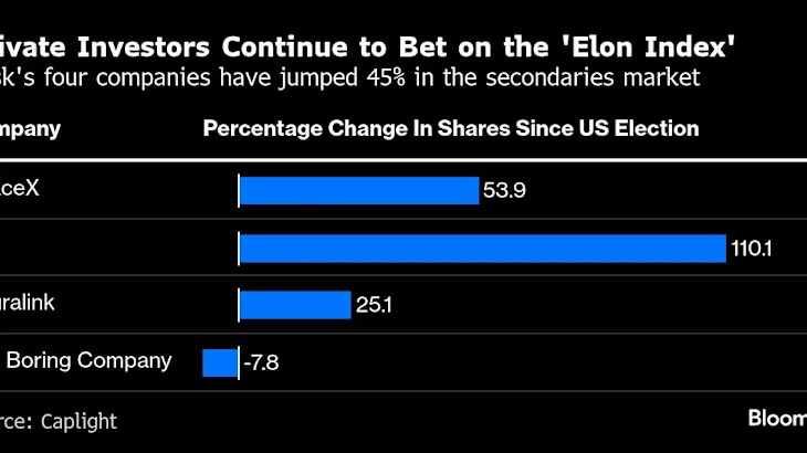 Elon Musk’s Private Companies Soar in Secondary Market Since Election