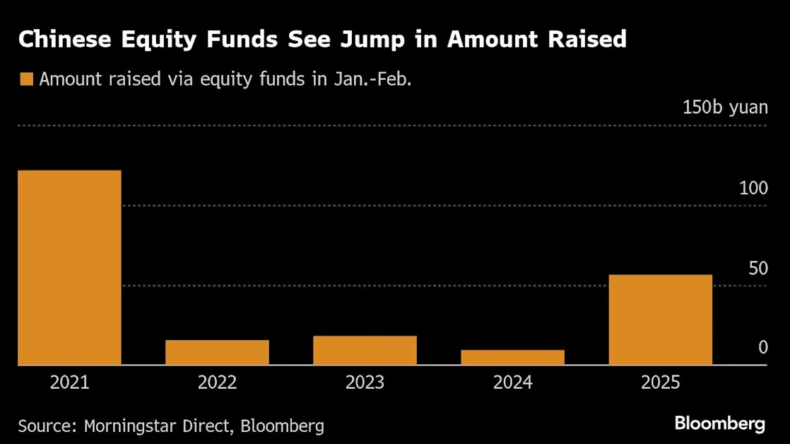 China’s Retail Investors Pile Into New Funds as Stocks Rally