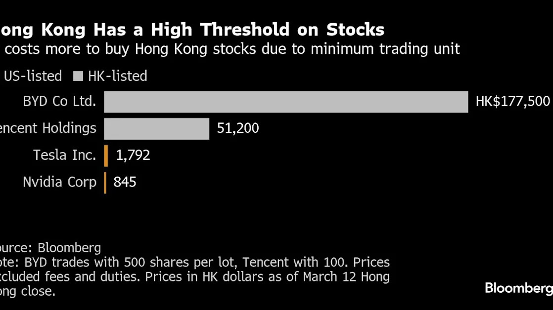 Hong Kong Mulls Lowering Threshold to Buy Most Expensive Stocks