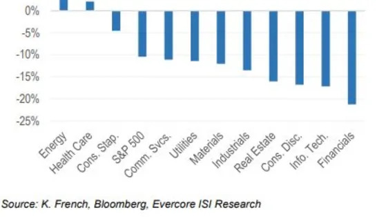 Stagflation Trade Emerges as Rare Winner in US Stock Market Rout