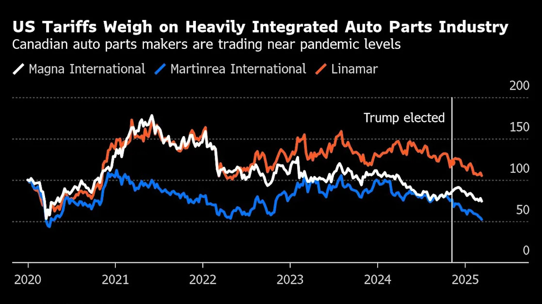 Canadian Auto Parts Stocks Thrown Into a Tailspin by Tariff Woes