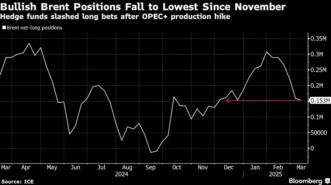Hedge Fund Bets on WTI, Brent Diverge as Trade War Roils Markets