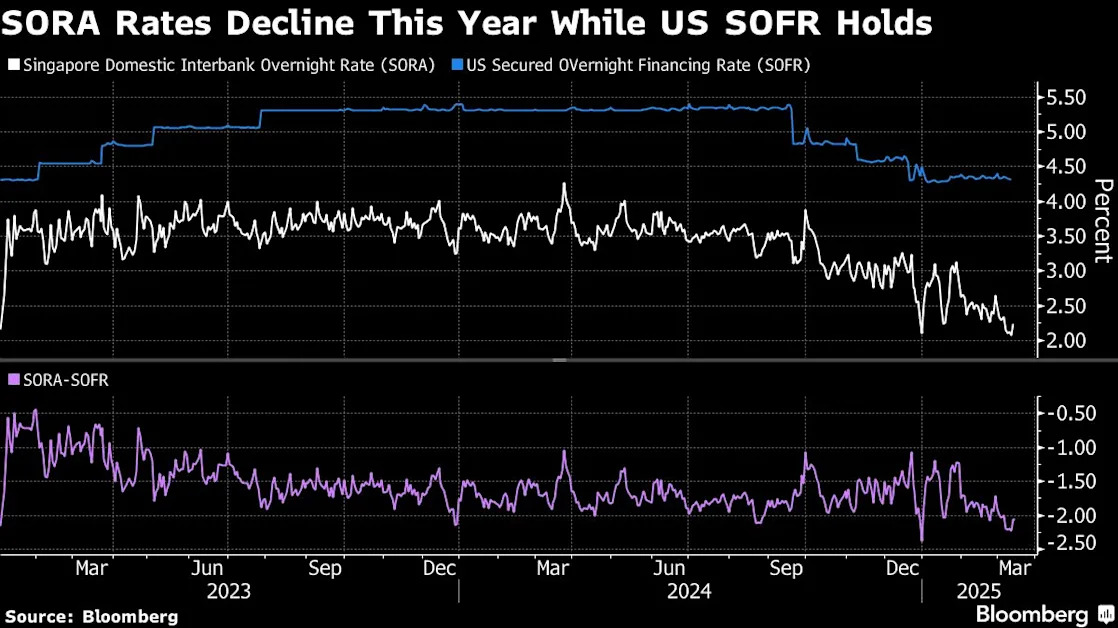 Singapore Money Market Rates Decline Despite Policy Pivot