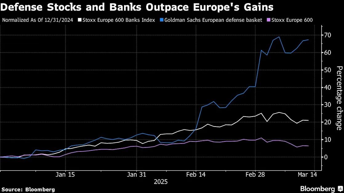 BlackRock’s Rieder Snaps Up European Stocks on Spending Jump