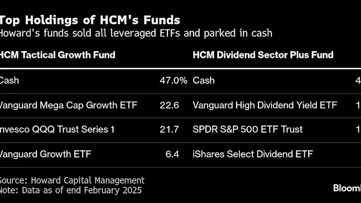 Quant Investor With 40% Cash Can't Wait to Plunge Back Into the Market