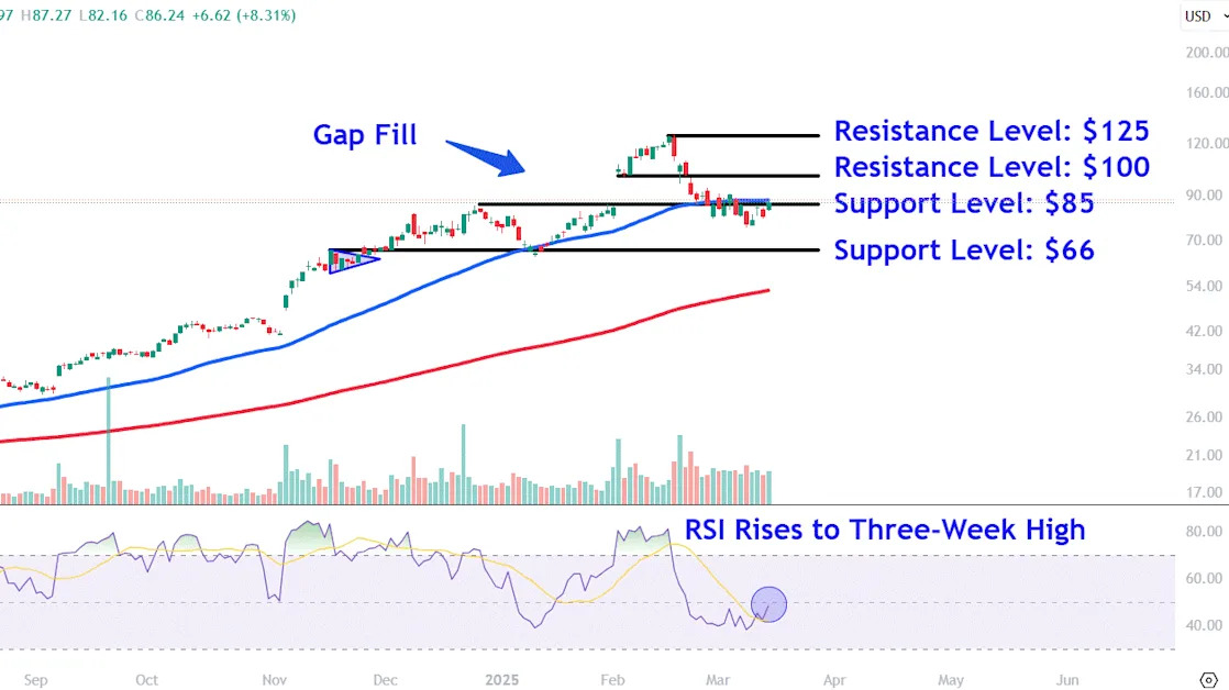 Palantir Stock Snapped a Three-Week Losing Streak Last Week—Watch These Key Price Levels