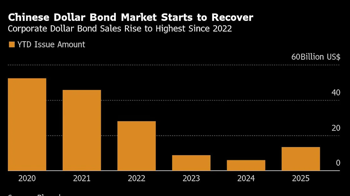 China Dollar Bond Deals Surge as Market Gloom Begins to Lift