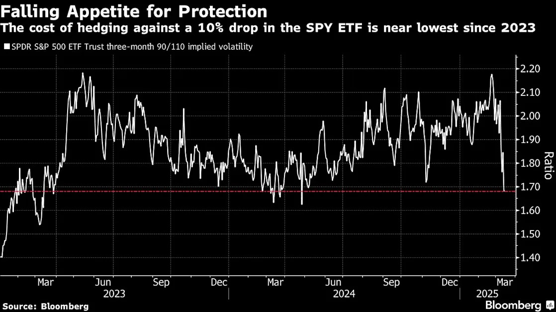 Options Market Signals Stability After Brisk S&P 500 Selloff