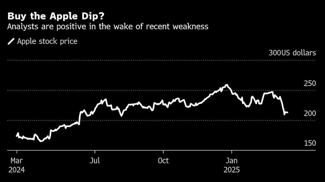 Apple’s Worst Week Since 2022 Spurs Wall Street to Defend Stock
