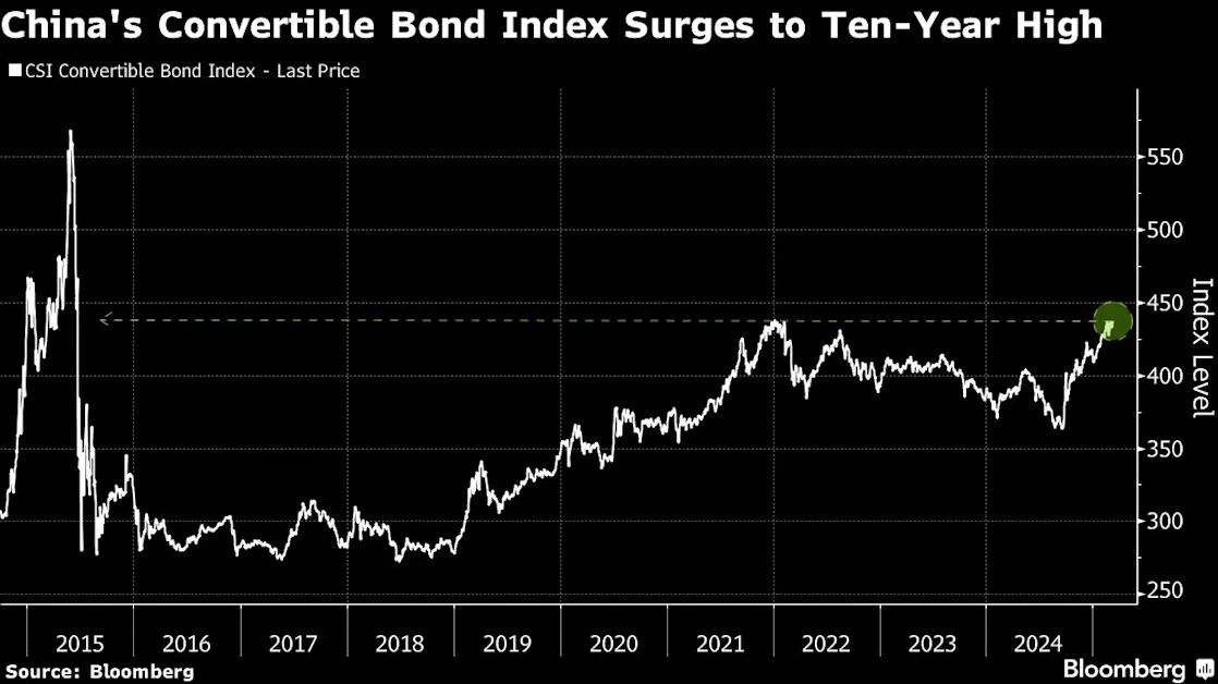 China’s Convertible Bonds Surge as Stock Rally Spurs Demand