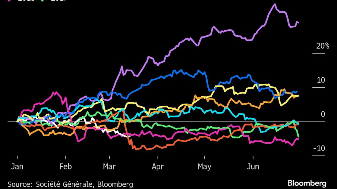 Hedge-Fund Momentum Bets Crater All at Once in Volatile Markets