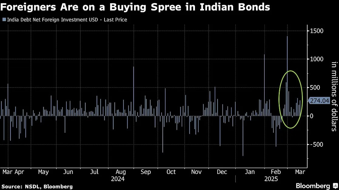 Foreign Funds Pile Into Indian Debt Even as They Dump Stocks
