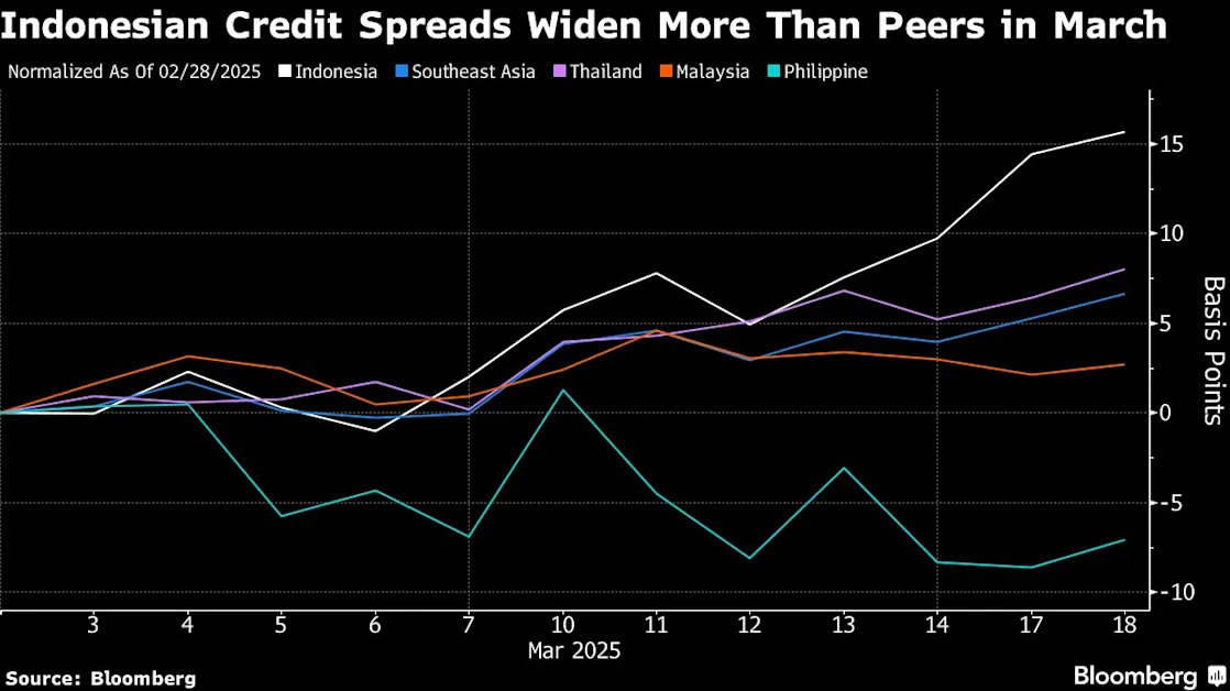 Indonesia Woes Spread as Bank Scraps Bond, Credit Market Slumps