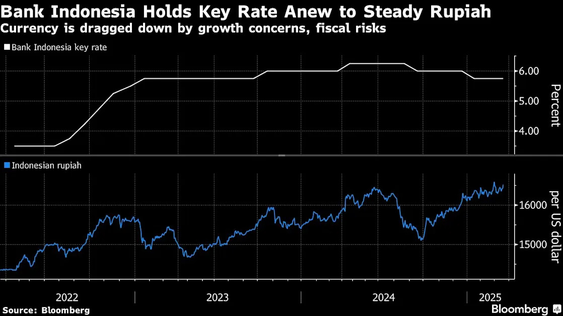 Indonesia Holds Rate Steady to Back Rupiah After Market Rout