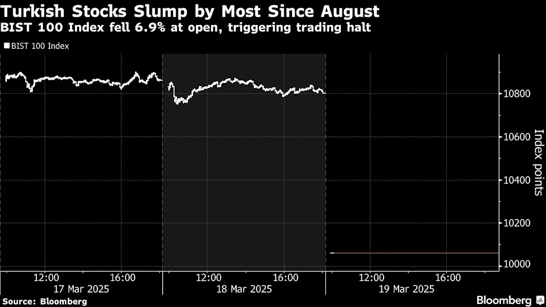 Turkish Markets Sink Most in World as Erdogan Deepens Purge