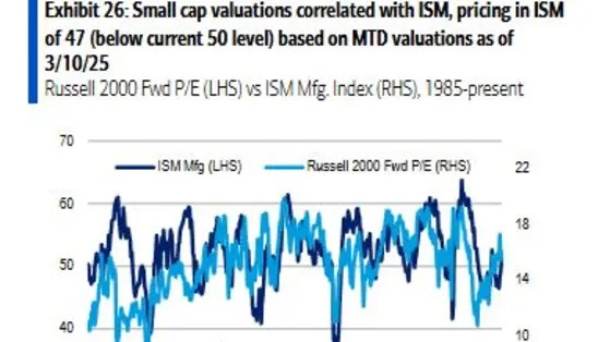 Riskiest Stocks Are Sending Up a Flare Around Factory Activity