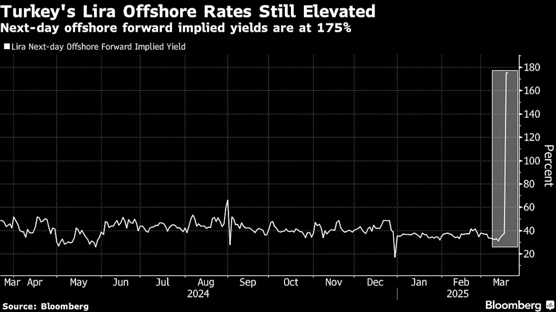 Turkey Markets Stabilize as Focus Shifts to Dollar Demand