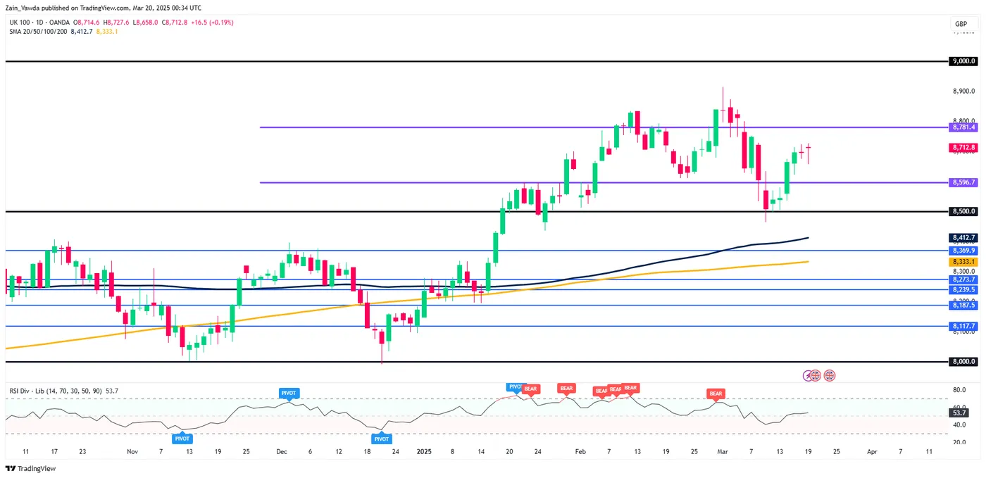 BoE Meeting Preview: Will Rates Hold at 4.50%? Key Insights and FTSE 100 Outlook