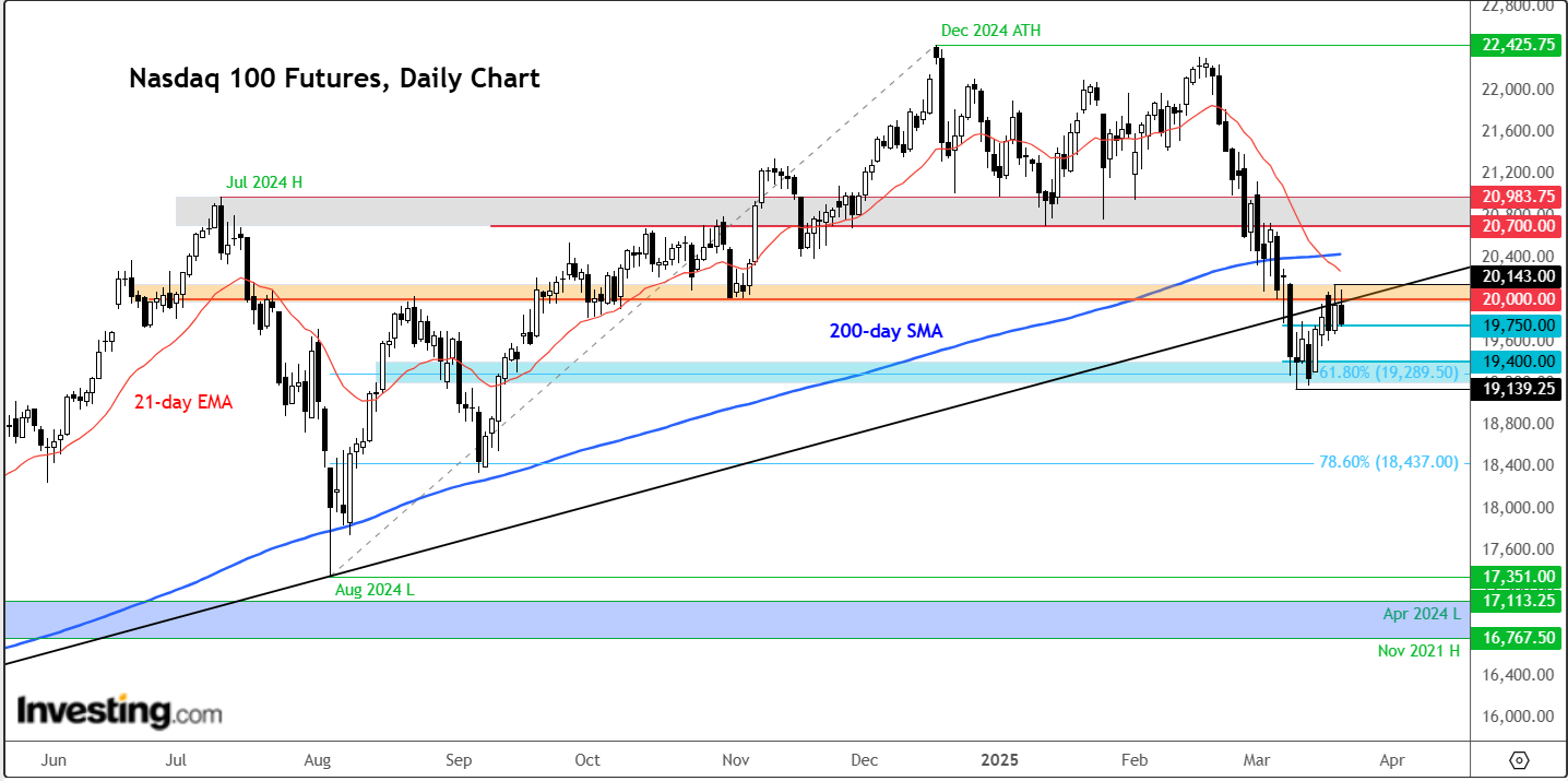 Nasdaq 100: Key Support Holds for Now, But Can Bulls Avoid Another Leg Lower?