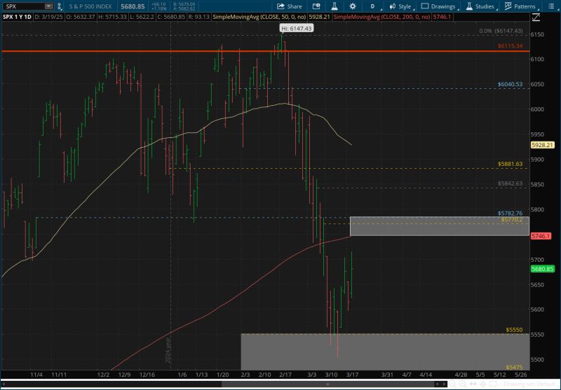 S&P 500 Nears Resistance After Fed Decision—What’s Next?