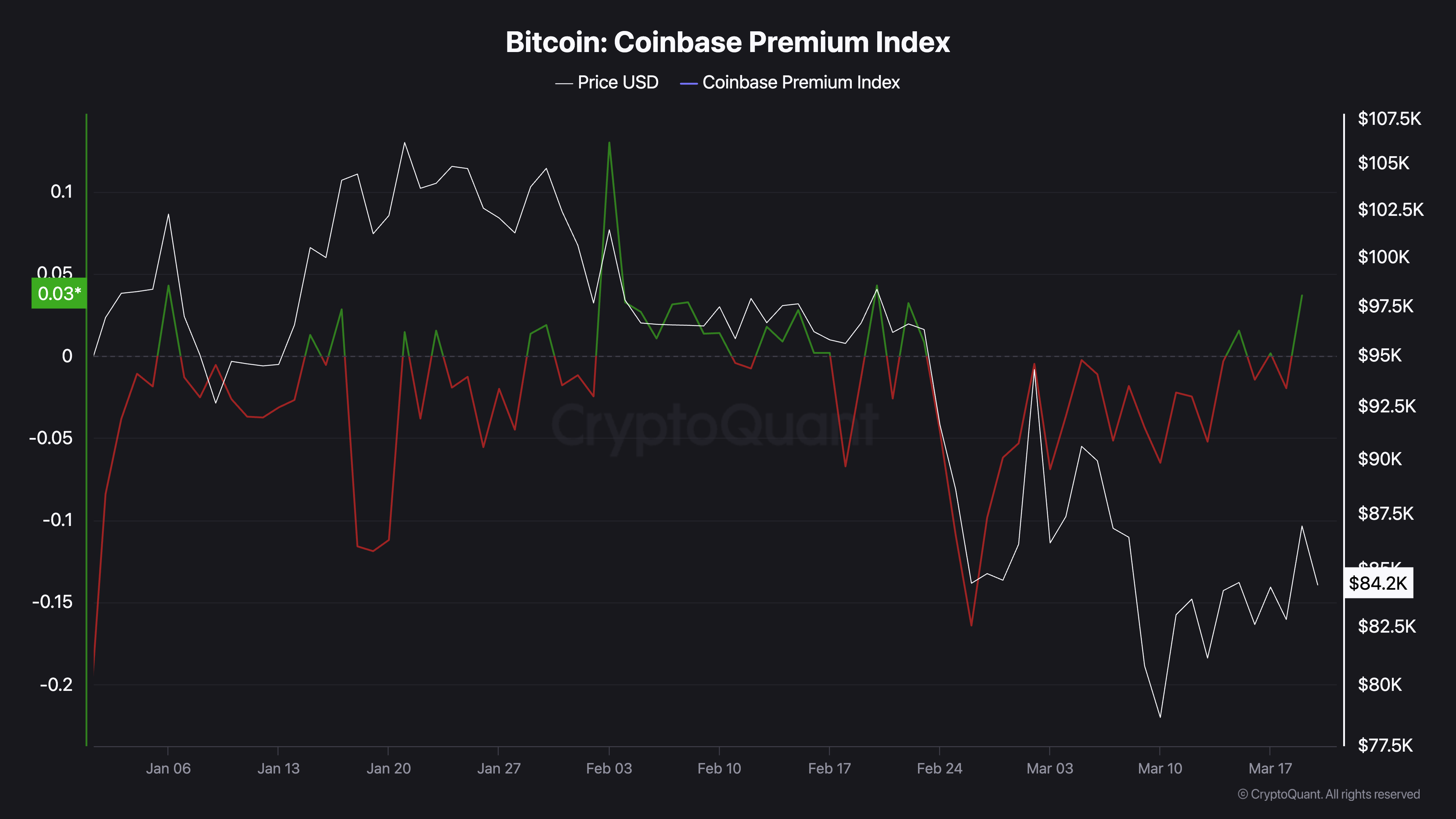 Bitcoin price thaws after Trump statement — Trader says ‘stay nimble and cashed up’