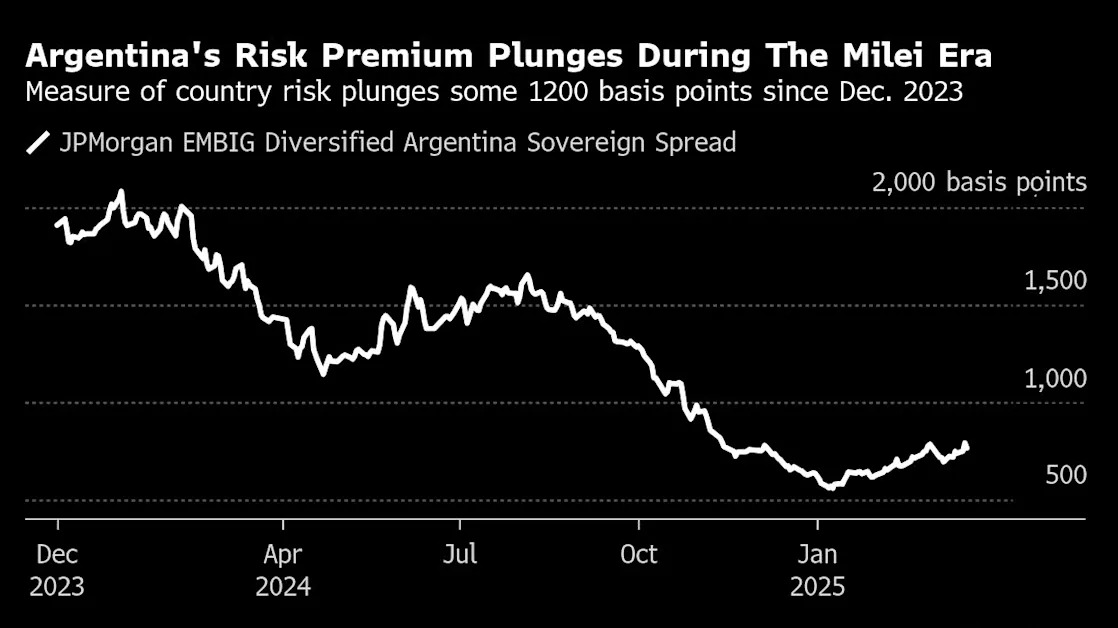 Argentina Is Waiting on Yields to Fall Below 10% Before Debt Market Return