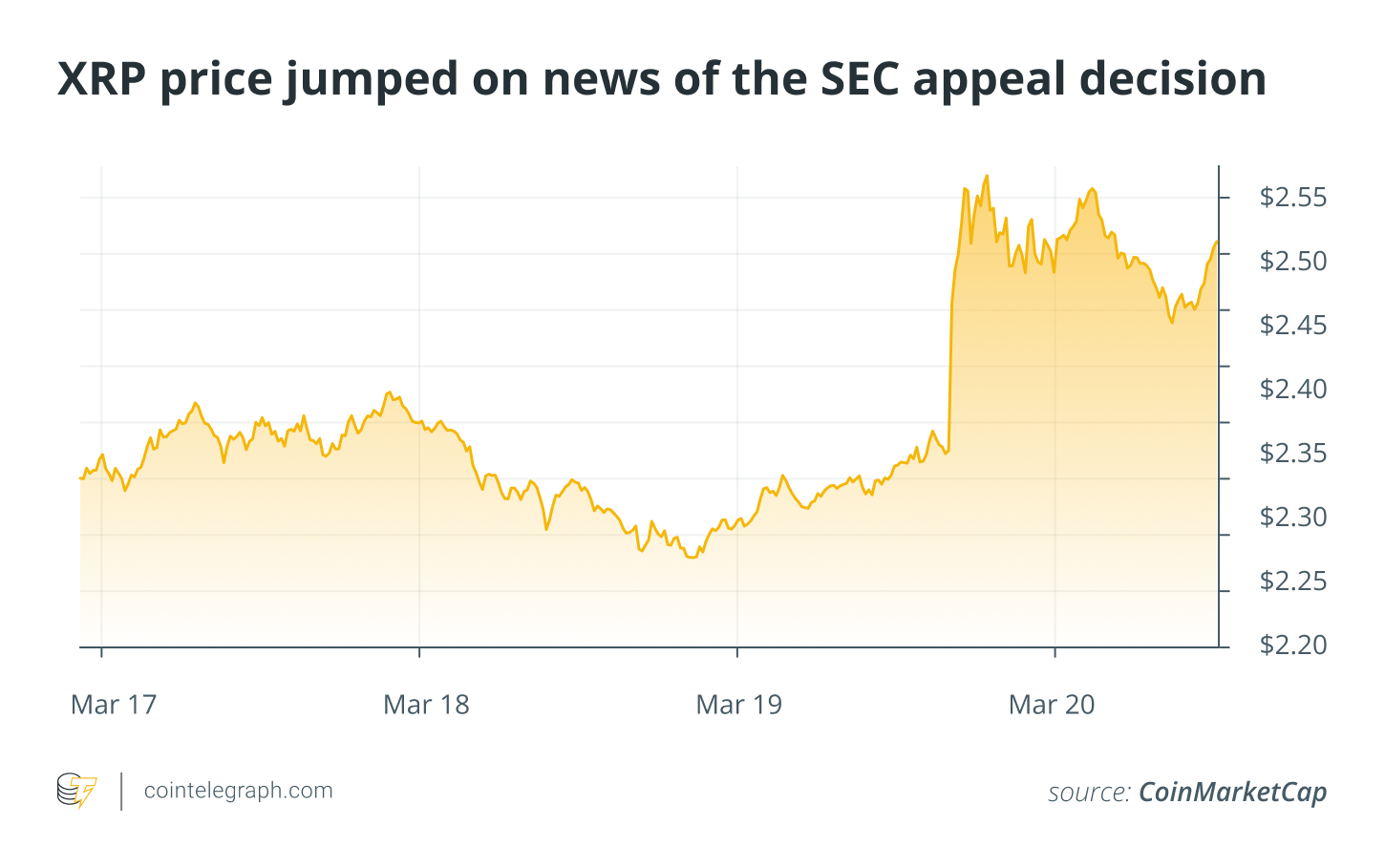 Ripple celebrates SEC’s dropped appeal, but crypto rules still not set