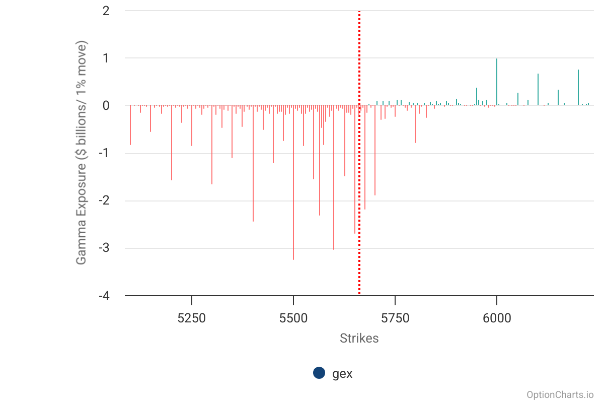 S&P 500: Could Post-Opex Volatility Reset Reignite Sell-Off?