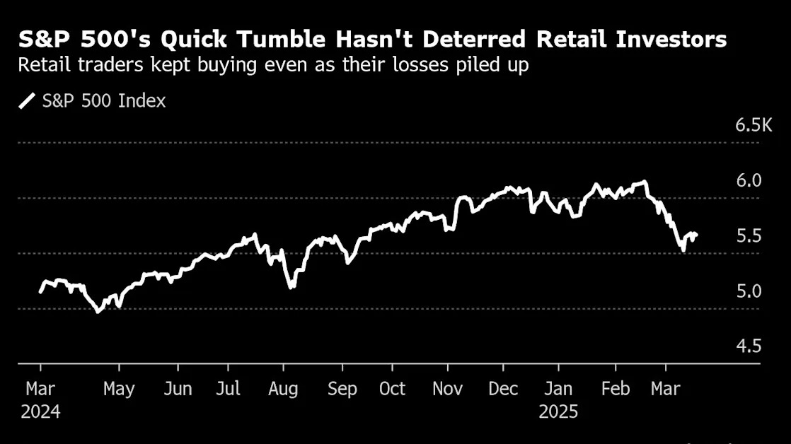 Money-Losing Retail Crowd Keeps Buying Stocks as Market Teeters