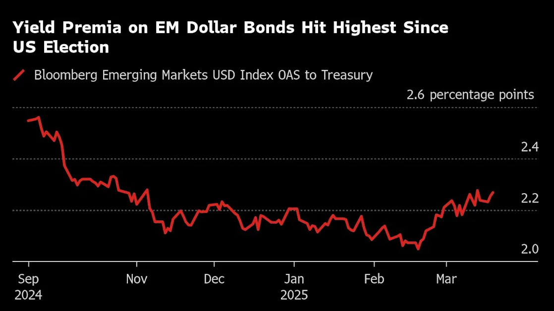 Trump’s ‘Big One’ on Tariffs Has Emerging Markets on Edge