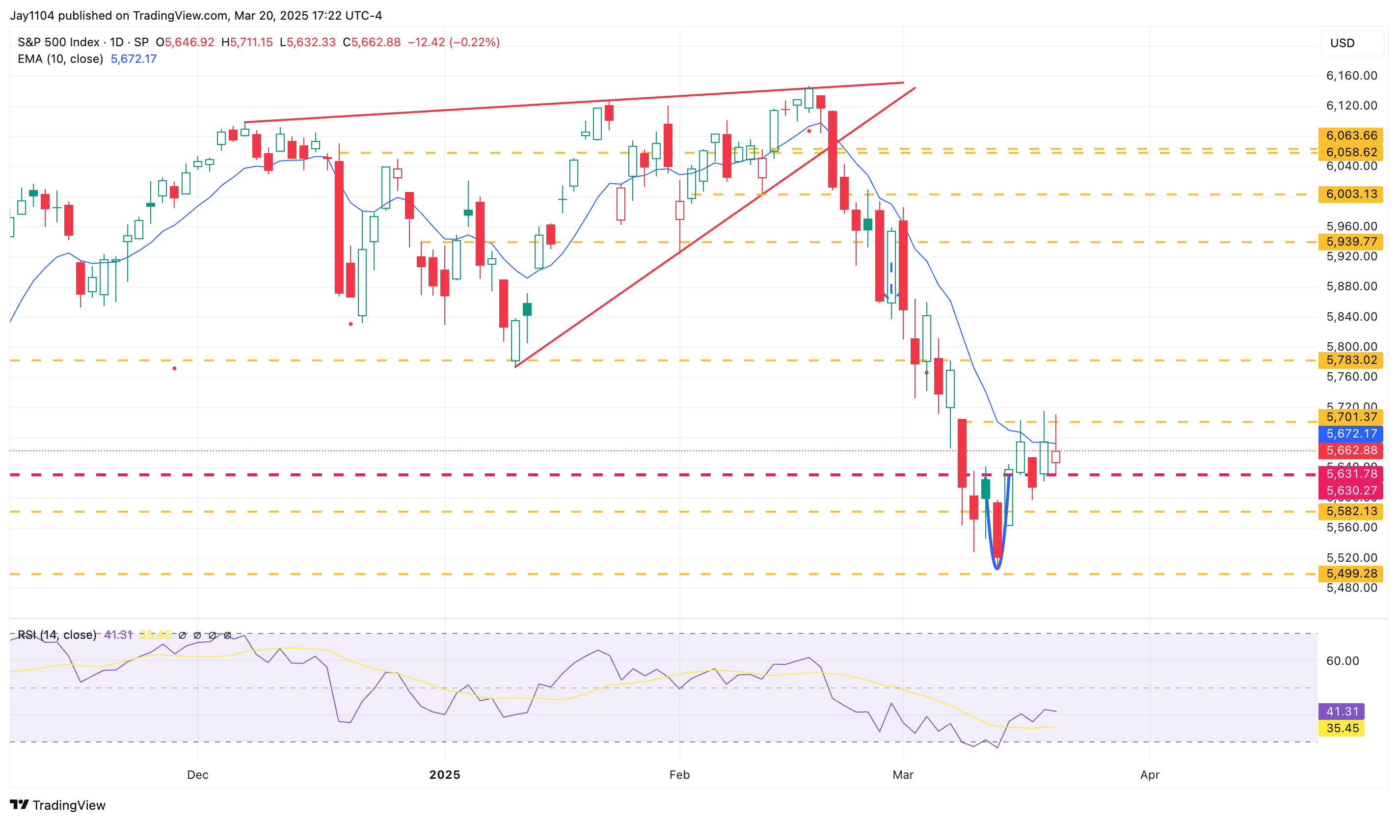 S&P 500: Could Post-Opex Volatility Reset Reignite Sell-Off?  