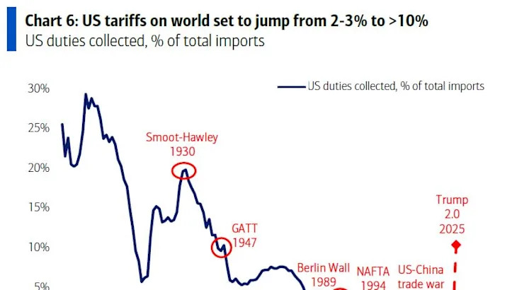 BofA Says Tariff Risk Dismissed as Stocks Get ‘Monster’ Inflows