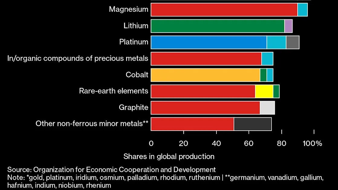 Five Key Charts to Watch in Global Commodity Markets This Week