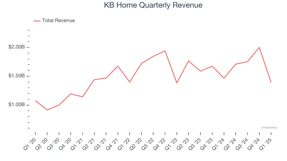 KB Home (NYSE:KBH) Misses Q1 Revenue Estimates, Stock Drops 10.1%