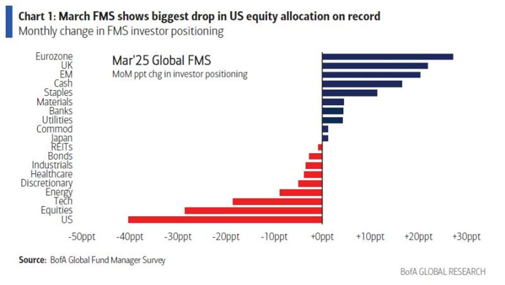 Fund Managers Are Betting Big on Europe as US Equity Allocations Plunge