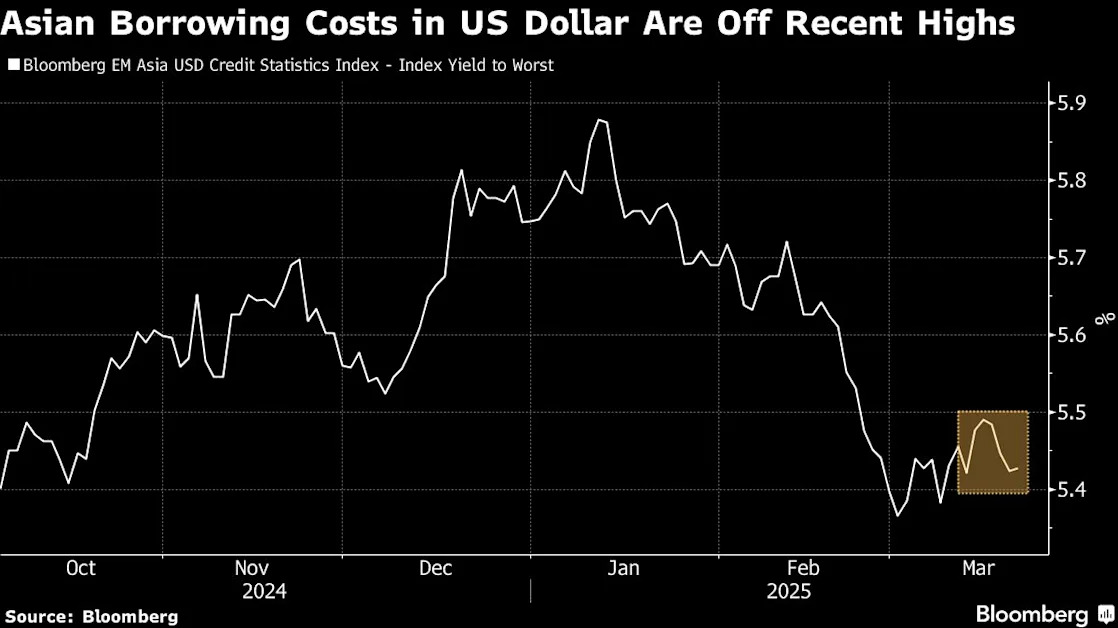 Asia Credit Market Heats Up as Issuers Rush to Beat Tariffs