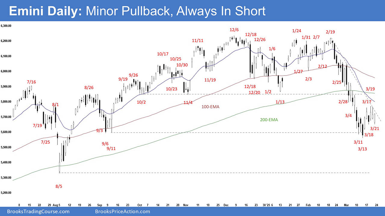 S&P 500 E-mini: Is the Market Setting Up for a Reversal?
