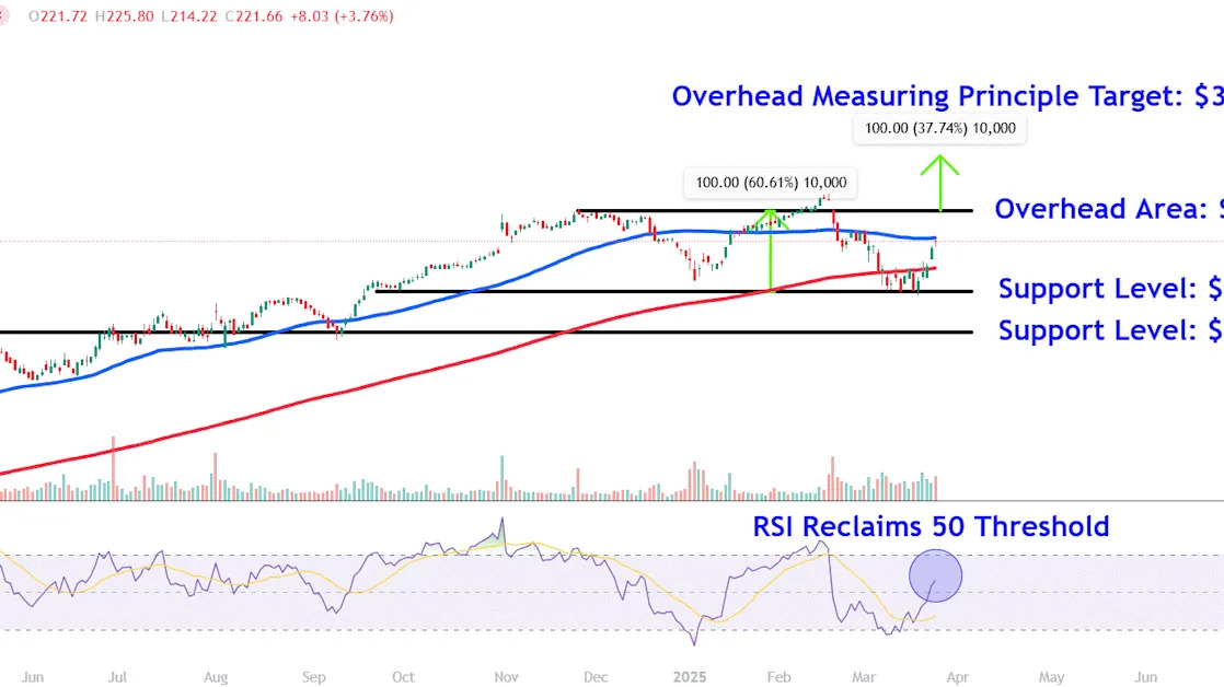 Watch These Carvana Price Levels as Stock Surges