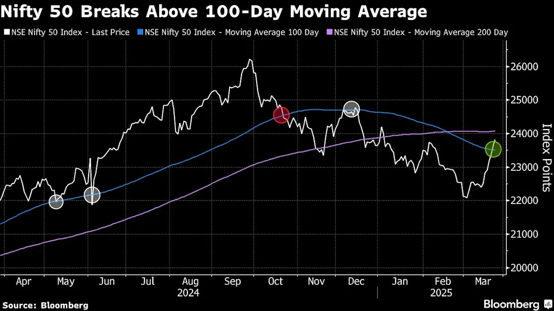 India’s Stock Market Rebound Is Blowing Past Technical Barriers