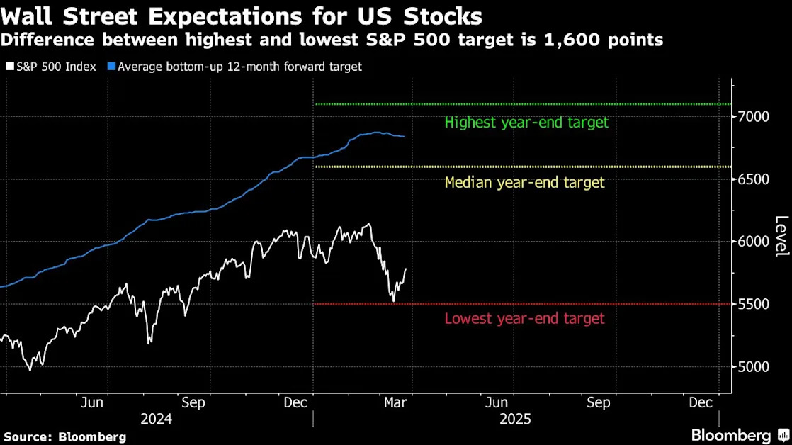 Wall Street Sees Stock Rout Ending, While European Rivals Are Not So Sure