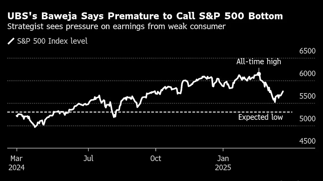UBS’s Top Strategist Sees Consumer Slowdown Hitting S&P 500