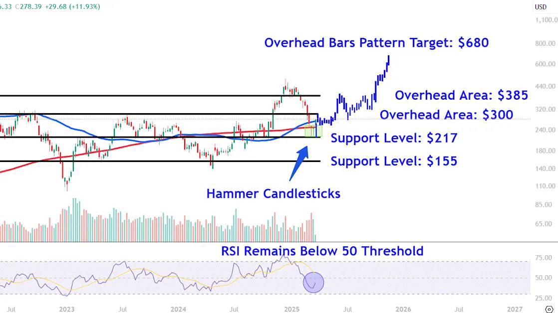 Tesla Stock Rises for 5th Straight Session—Watch These Key Price Levels