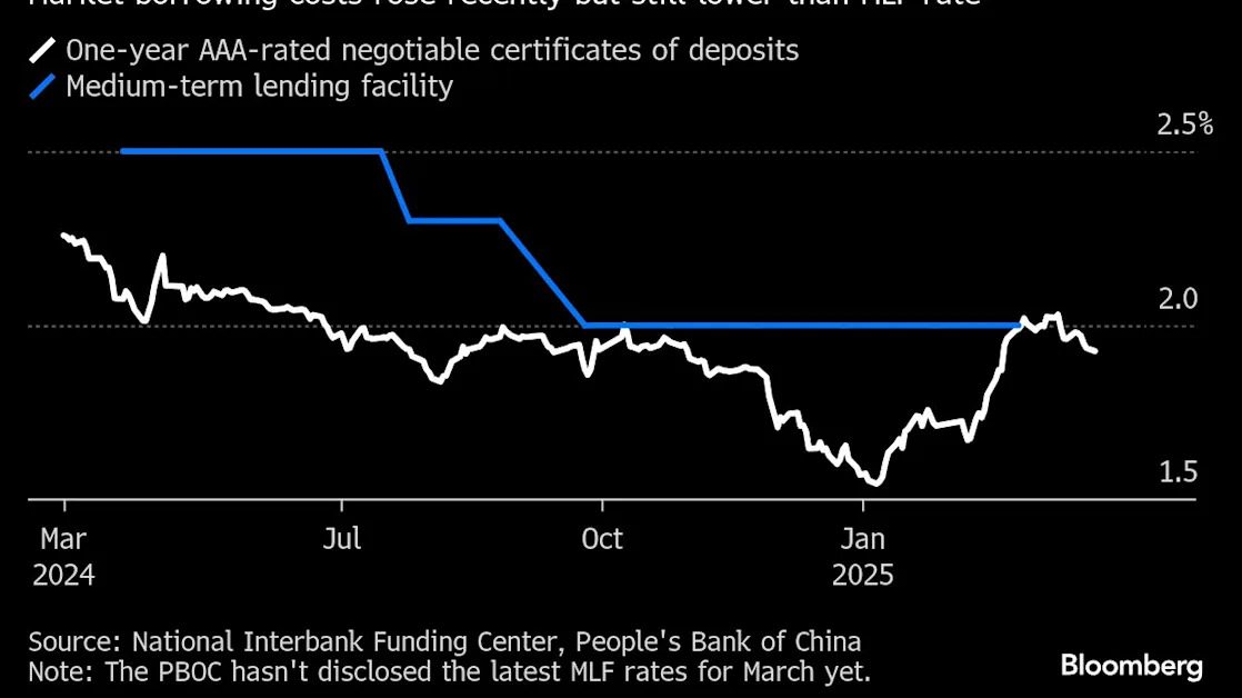 Bond Market Sees Hint of Easing in China Monetary Policy Tweak
