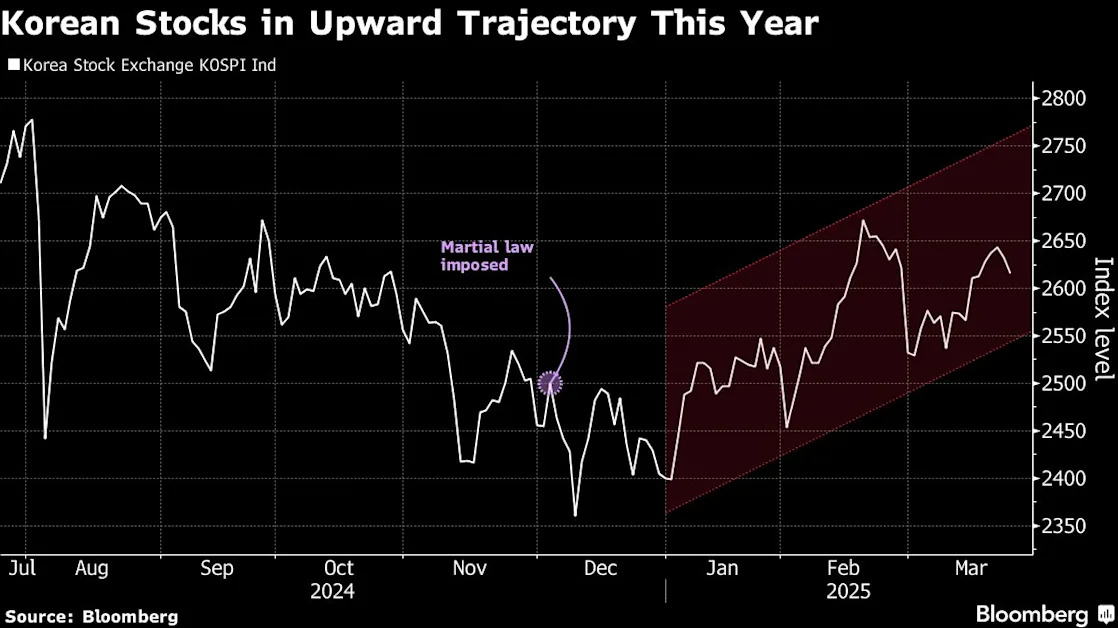 Amundi Sees Korean Stocks Braving Short Sellers to Extend Rally