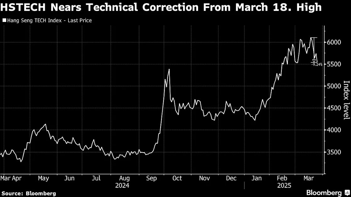 Chinese Tech Stocks Near Correction in Sharp Sentiment Reversal