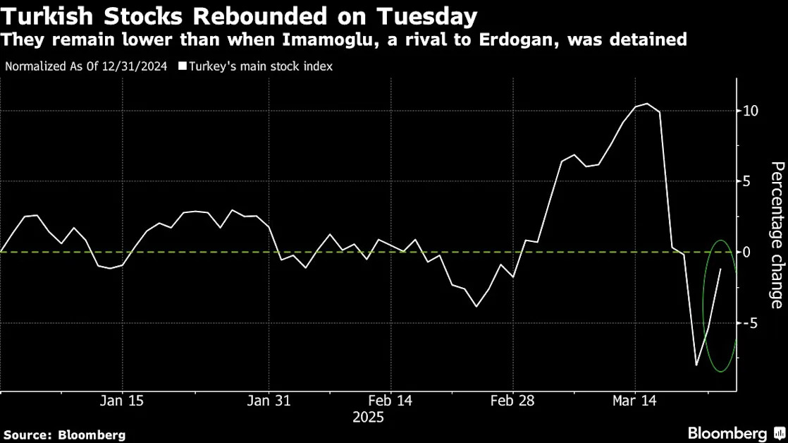Erdogan Treads Carefully to Quell Protests and Calm Markets