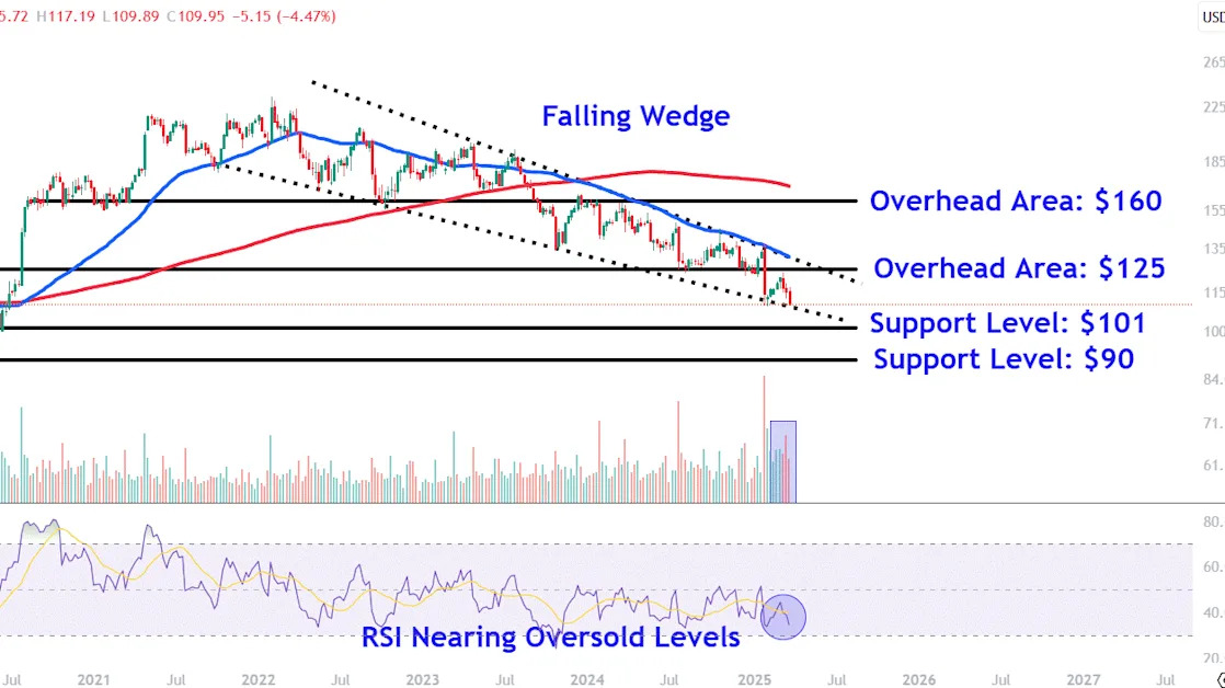 Watch These UPS Price Levels After Stock Hits 5-Year Low